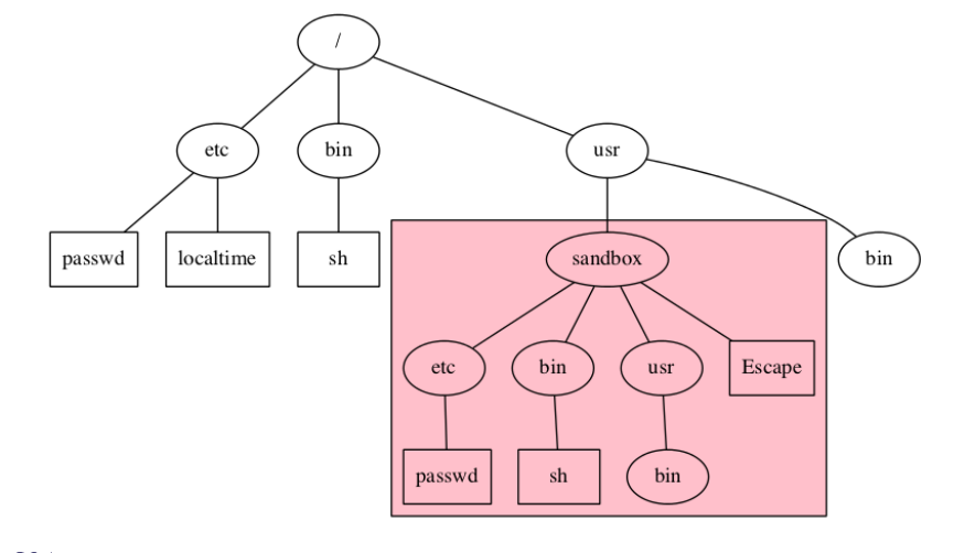 chroot